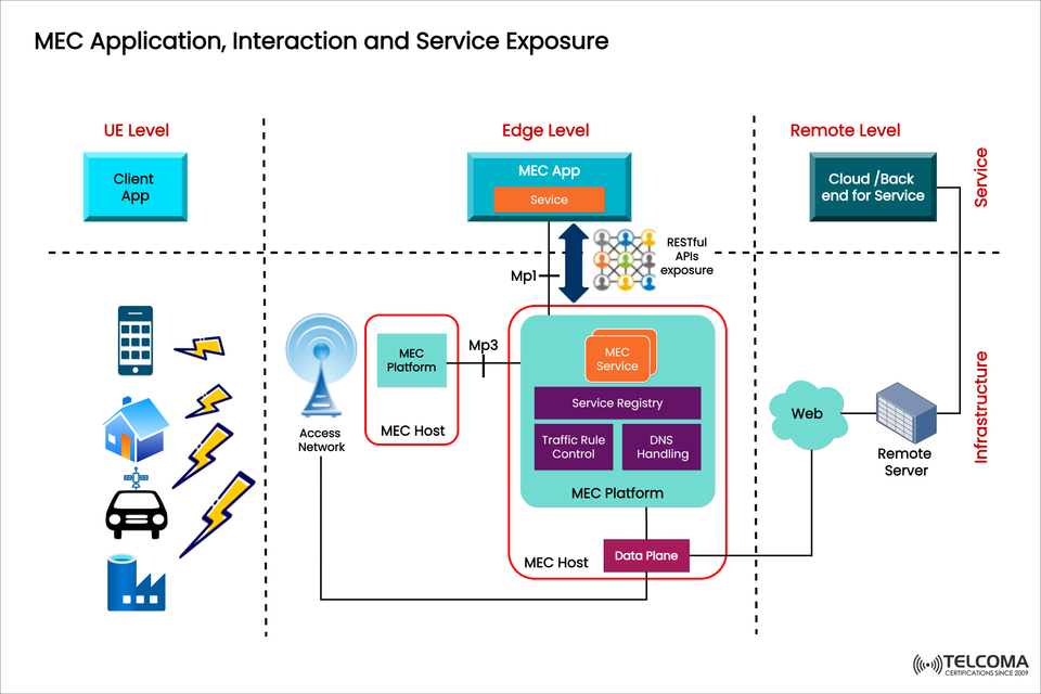 Understanding MEC Application, Interaction, and Service Exposure in 5G Networks