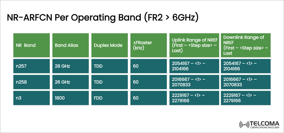 NR-ARFCN Per Operating Band (FR2 > 6GHz): Complete Guide to 5G mm Wave Frequency Allocation