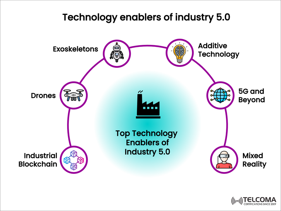 Top Technology Enablers of Industry 5.0: How 5G, Blockchain, and AI Are Redefining the Future of Manufacturing