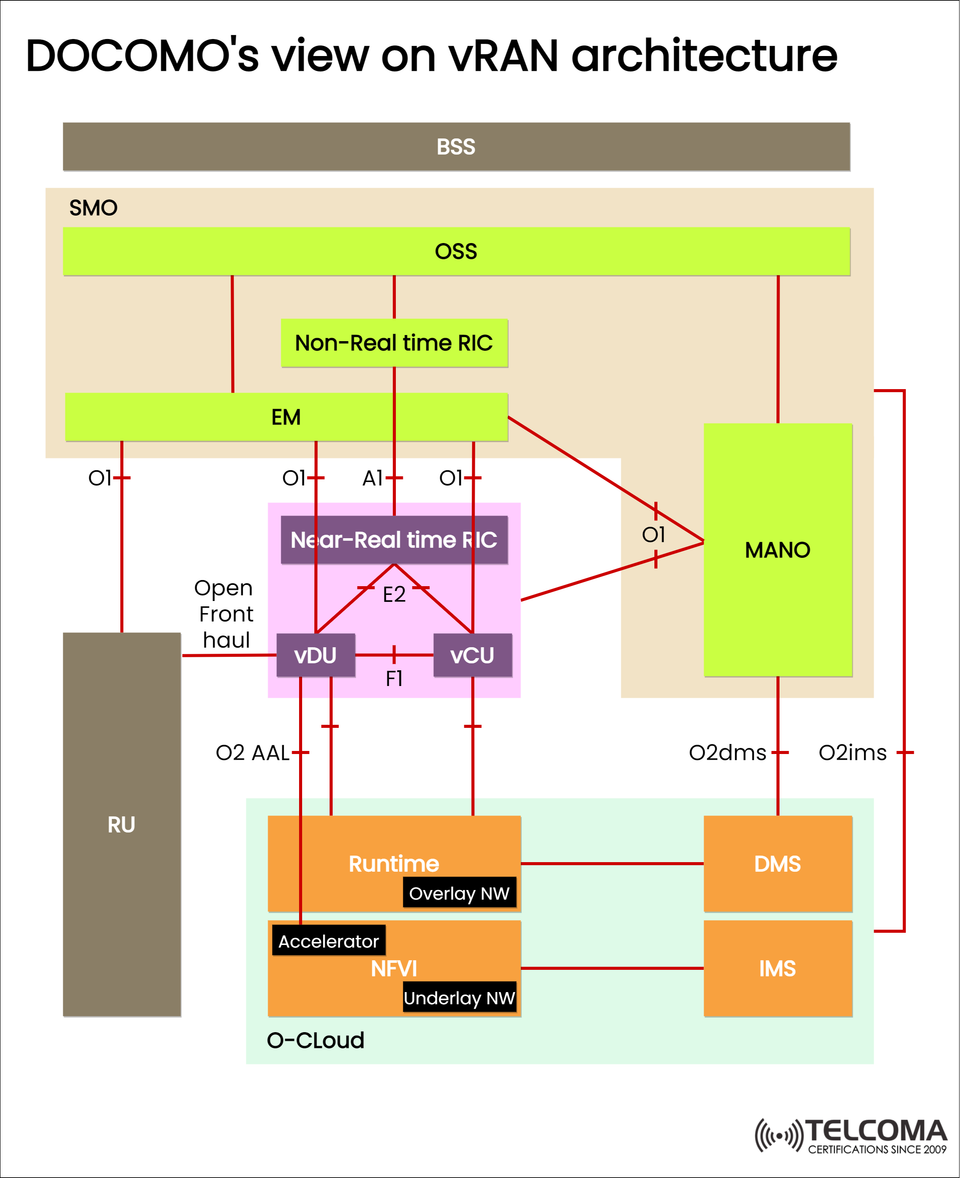 NTT DOCOMO’s vRAN Architecture Explained: Components, Interfaces, and O-RAN Integration