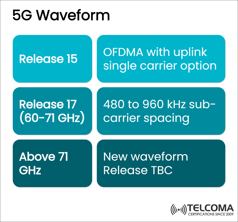5G Waveform Evolution: From Release 15 to Beyond 71 GHz