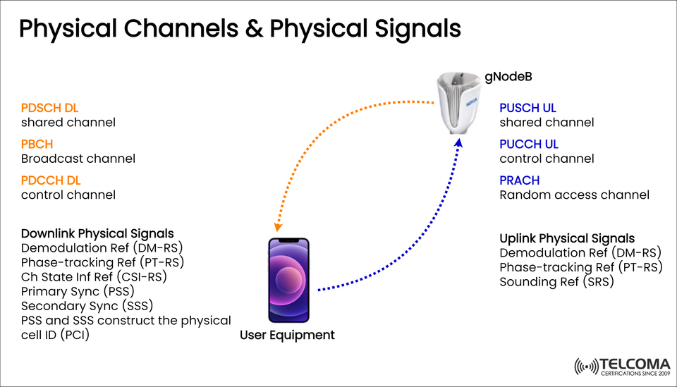 Understanding 5G Physical Channels and Physical Signals: A Complete Technical Overview