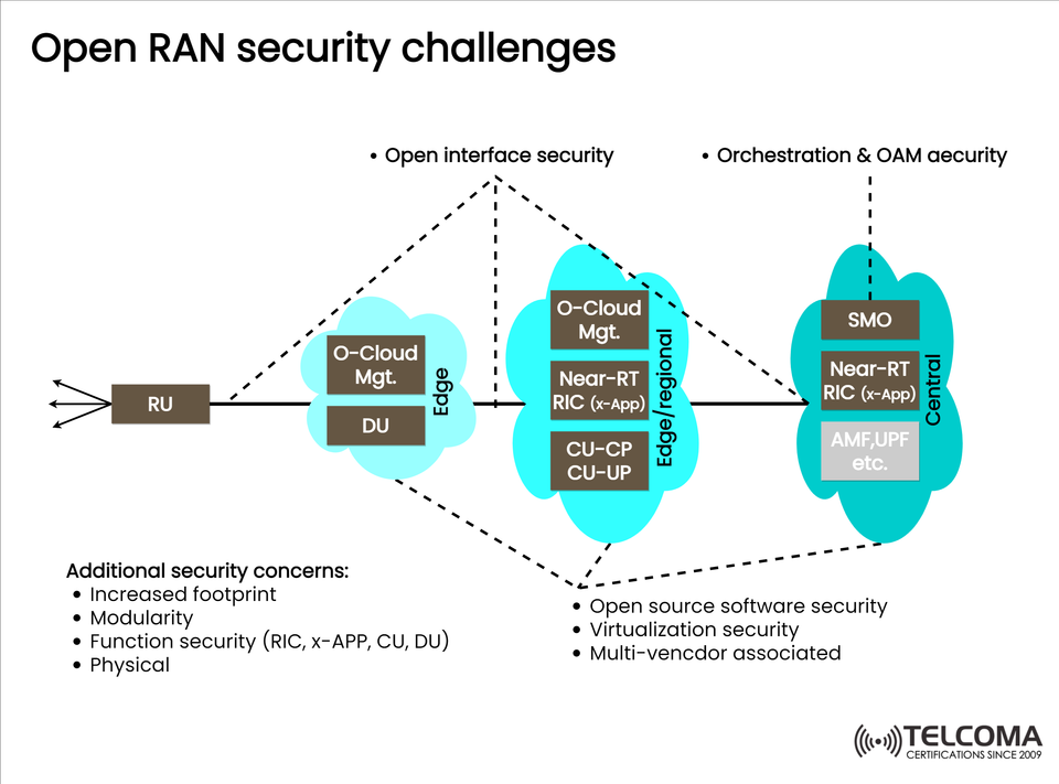 Open RAN Security Challenges: Risks, Concerns, and Solutions