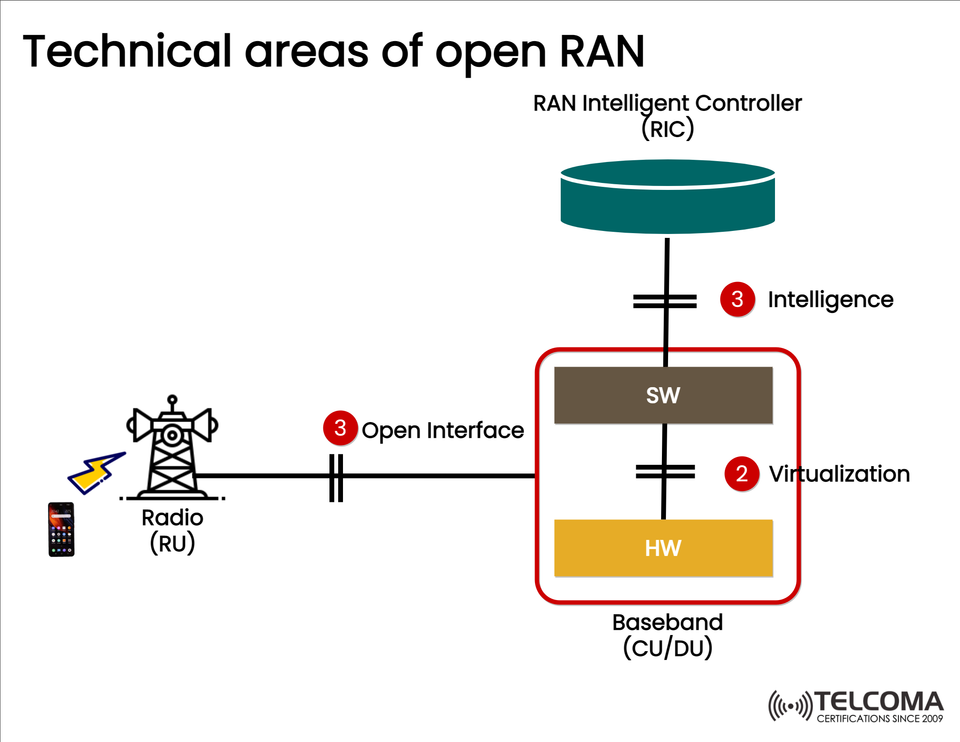 Technical Areas of Open RAN: Interfaces, Virtualization, and RIC Intelligence