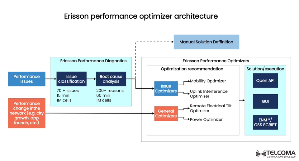 Ericsson Performance Optimizer Architecture: Automating Network Diagnostics and Optimization