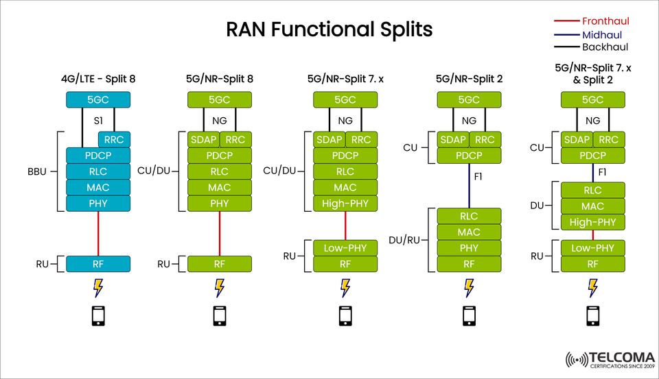 Understanding RAN Functional Splits in 4G and 5G Networks