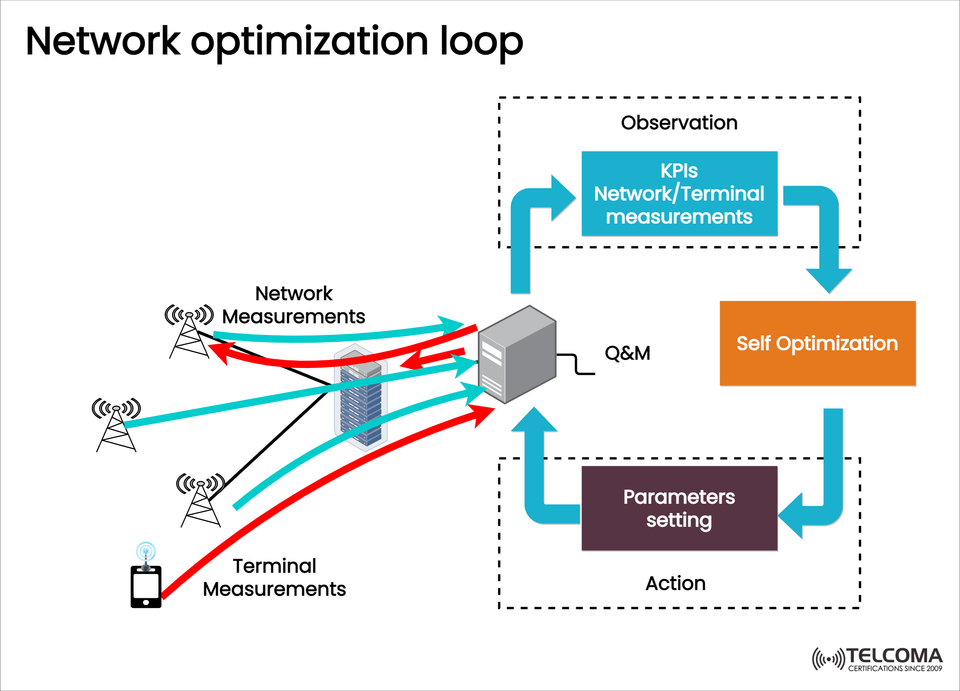 Network Optimization Loop in Telecom: Self-Optimizing Networks Explained