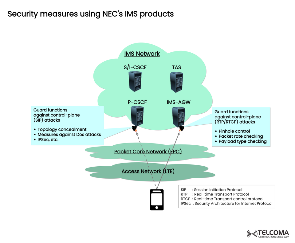 Enhancing IMS Security: How NEC’s IMS Products Protect VoLTE and IP Networks