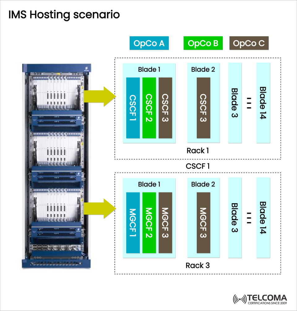 IMS Hosting Scenarios Explained: Multi-Operator Virtualization in Modern Telecom Networks