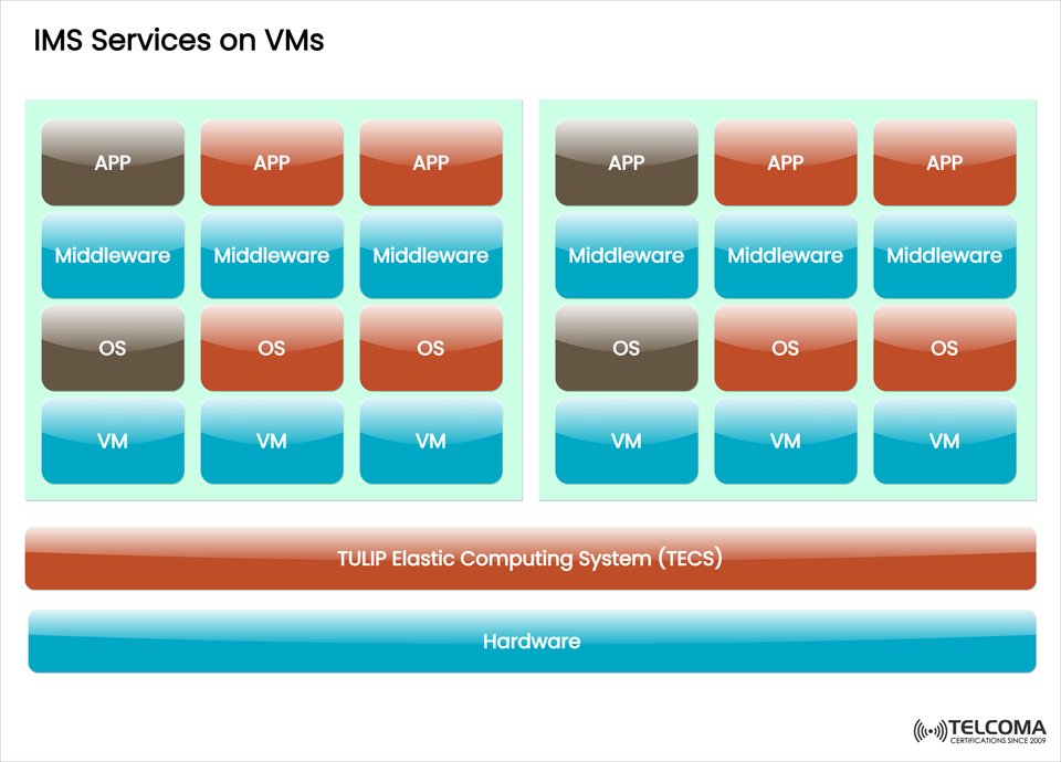 Virtualized IMS Services on VMs: How Telecom Networks Leverage TECS for Elastic Scalability