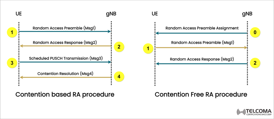 Understanding Contention-Based and Contention-Free Random Access Procedures in 5G NR