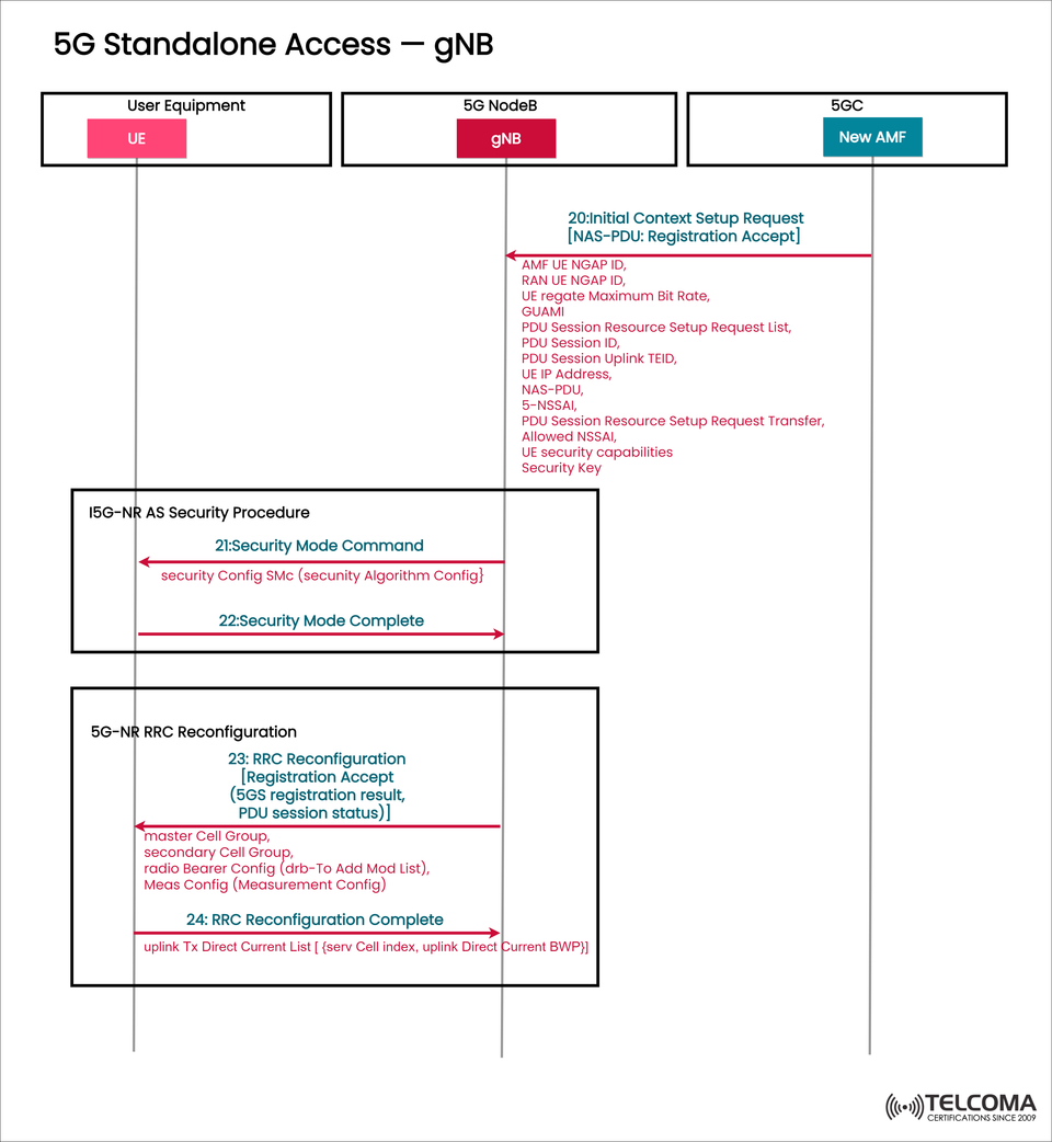 Understanding 5G Standalone Access and gNB Interactions: Context Setup, Security, and RRC Reconfiguration