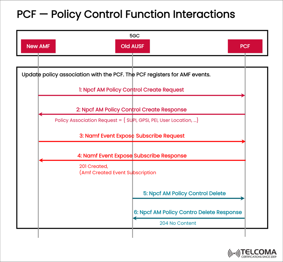 Understanding PCF – Policy Control Function Interactions in 5G Core (5GC)