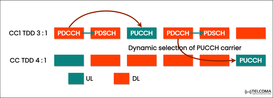 Dynamic Selection of PUCCH Carrier in 5G NR Explained: TDD 3:1 and 4:1 Operation