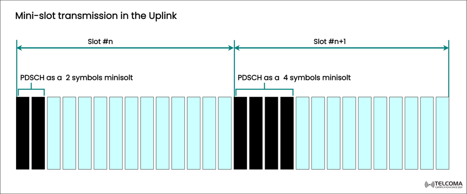 Mini-slot Transmission in 5G NR Uplink: Achieving Ultra-Low Latency and Dynamic Scheduling