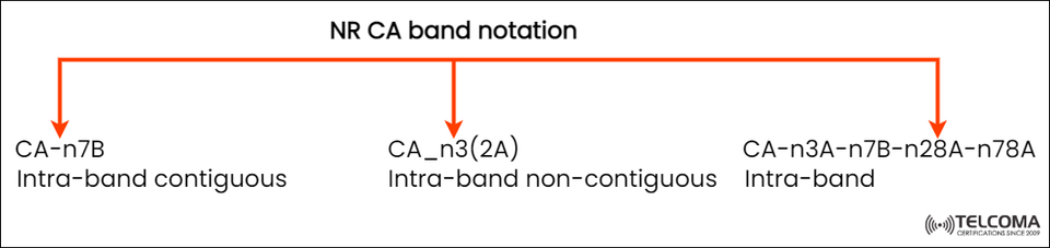 Understanding NR CA Band Notation in 5G: Intra-band Contiguous, Non-contiguous, and Inter-band Carrier Aggregation Explained