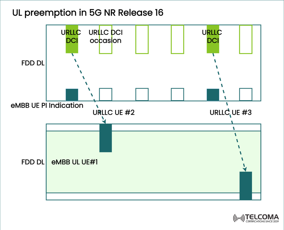 Understanding UL Preemption in 5G NR Release 16: How URLLC and eMBB Coexist Efficiently