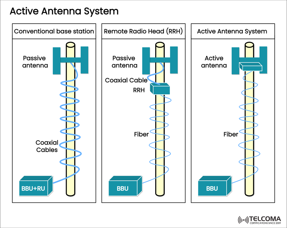 Active Antenna System (AAS) Explained: Evolution from Conventional Base Stations to 5G Smart Antennas