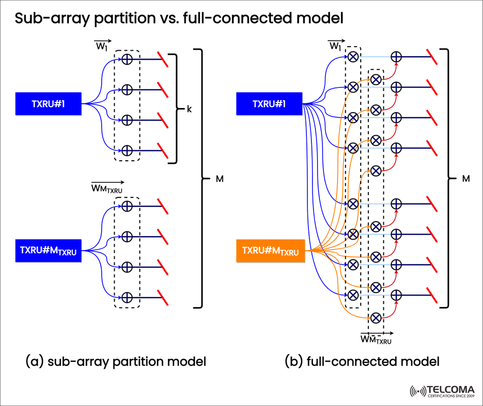 Sub-array Partition vs. Fully Connected Model in 5G MIMO Beamforming Explained