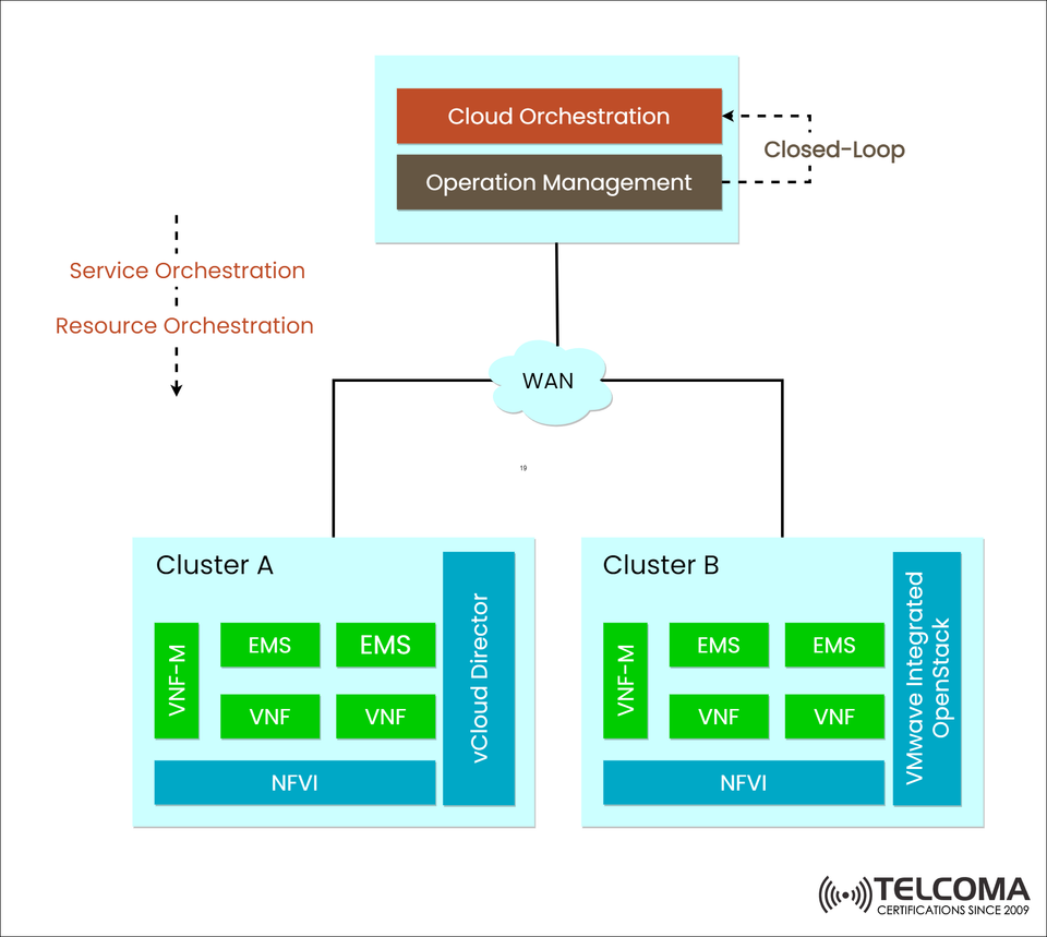 NFV Cloud and Resource Orchestration: How Clusters, VNF, and Closed-Loop Management Transform Telecom Networks