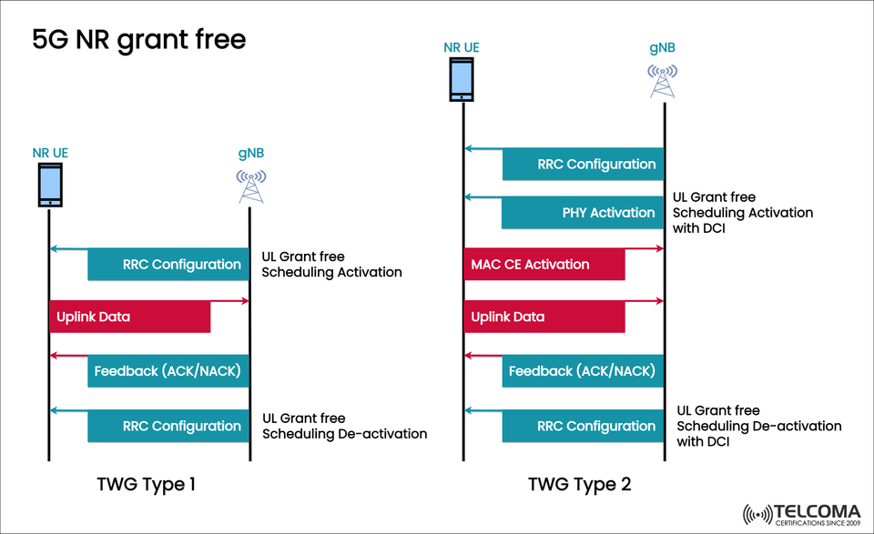 Understanding 5G NR Grant-Free Uplink Transmission: Type 1 and Type 2 Explained