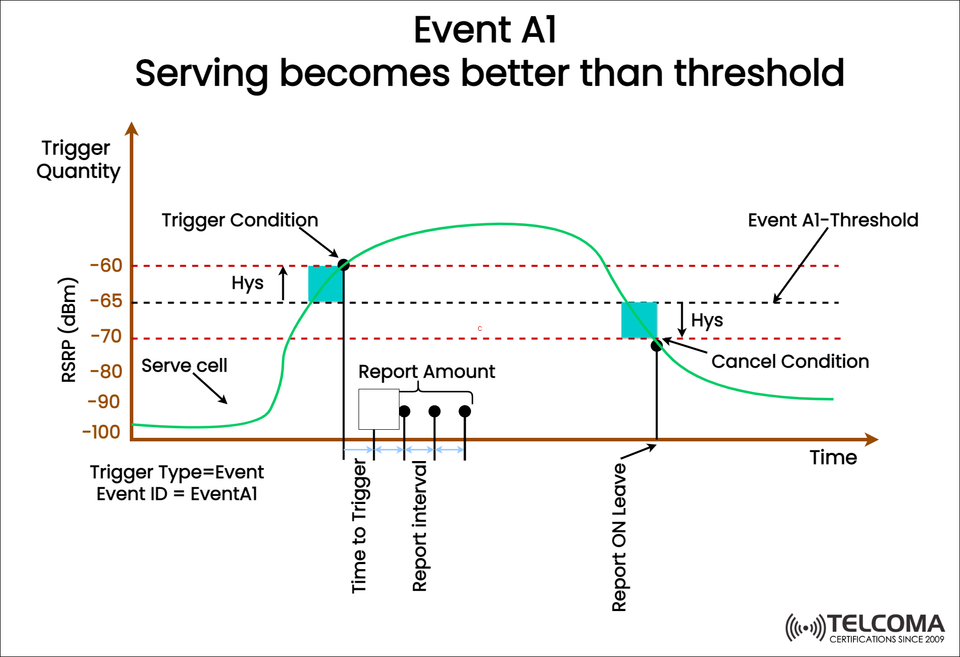 Understanding Event A1 in 5G and LTE: Serving Becomes Better Than Threshold