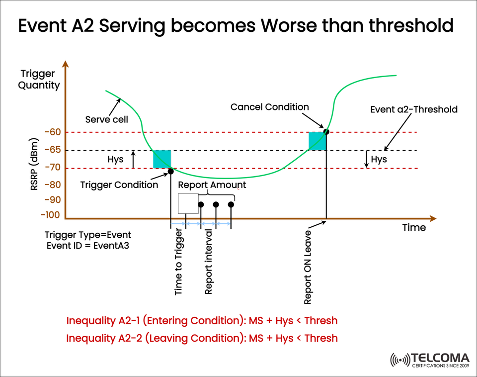 Understanding Event A2 in 5G and LTE: Serving Cell Becomes Worse Than Threshold