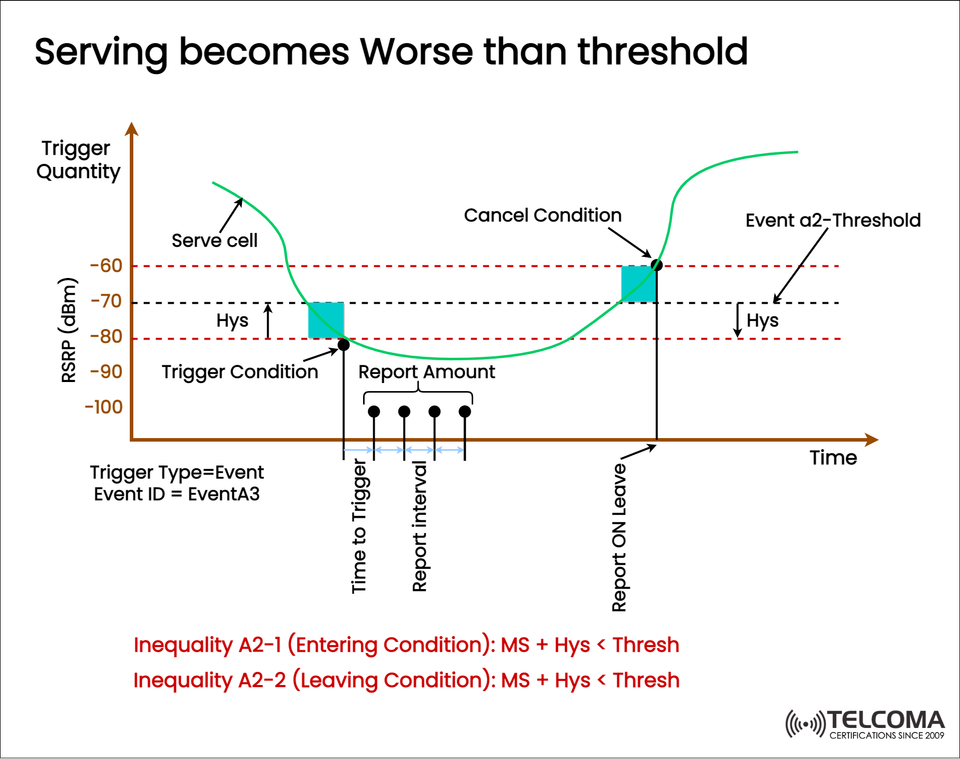 Event A2 in LTE and 5G NR: Understanding When the Serving Cell Becomes Worse Than the Threshold