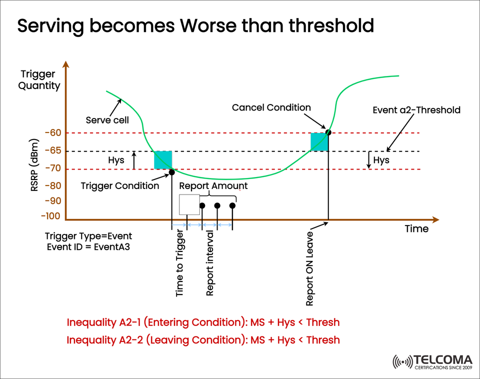 Event A2 in 5G and LTE: Understanding When the Serving Cell Becomes Worse Than the Threshold