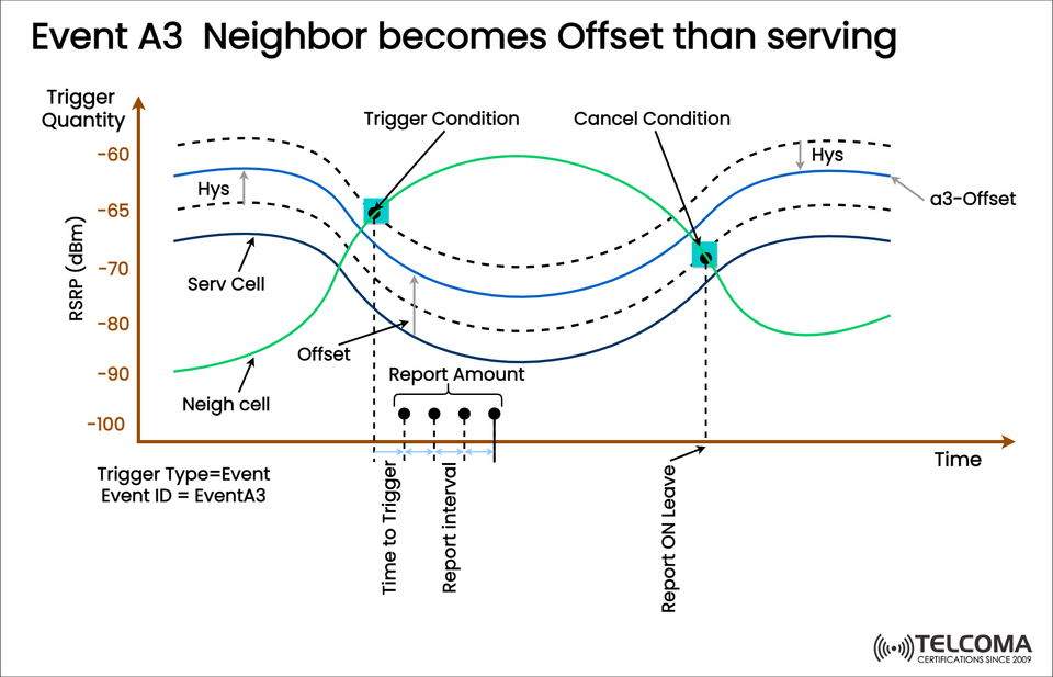 Understanding Event A3: Neighbor Cell Becomes Offset Than Serving in LTE/5G Networks