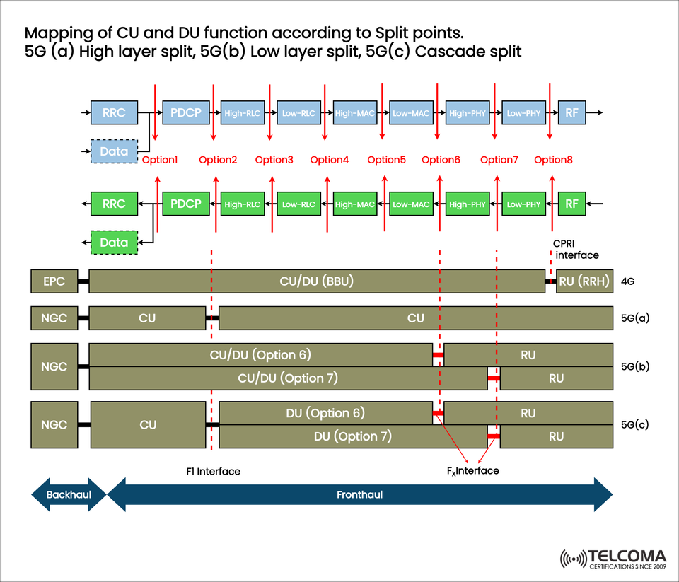 Understanding 5G Functional Split: CU-DU Mapping in High, Low, and Cascade Split Architectures