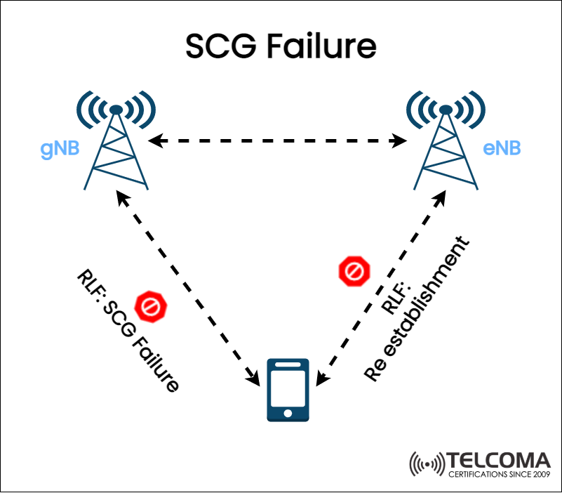 Understanding SCG Failure in 5G Dual Connectivity: Causes, Procedures, and Recovery Mechanisms