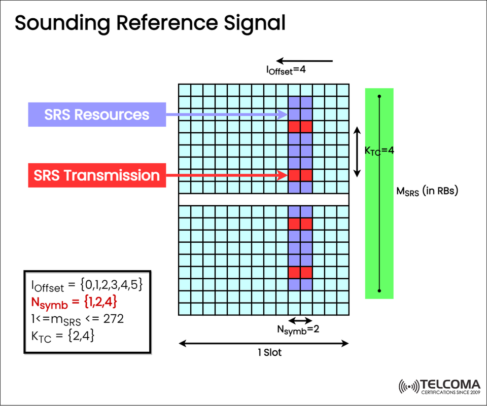 Demystifying the Sounding Reference Signal (SRS) in 5G NR: Structure, Purpose, and Configuration Explained