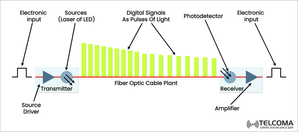 Understanding Fiber Optic Communication System: Working, Components, and Advantages