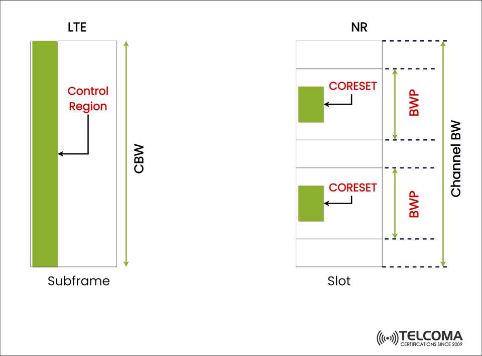 LTE vs 5G NR Control Structure: Understanding CORESET and Bandwidth Parts