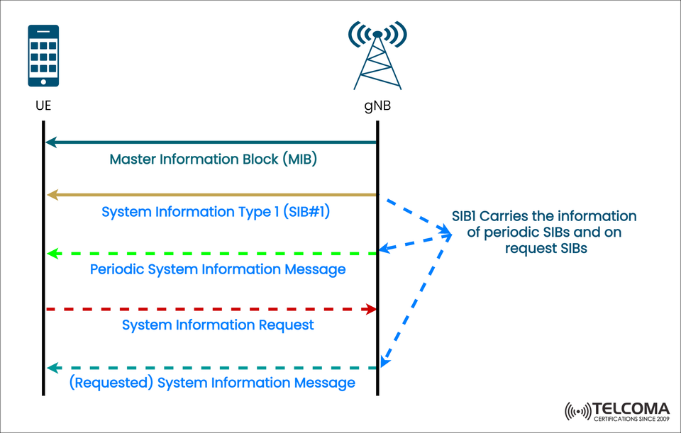 Understanding MIB and SIBs in 5G NR: How the UE and gNB Exchange System Information