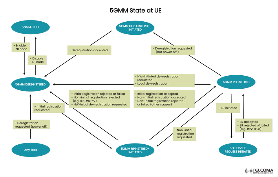 Understanding 5GMM States at UE: A Complete Guide to 5G Mobility Management Transitions