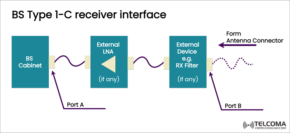 Understanding the BS Type 1-C Receiver Interface in 5G Base Stations