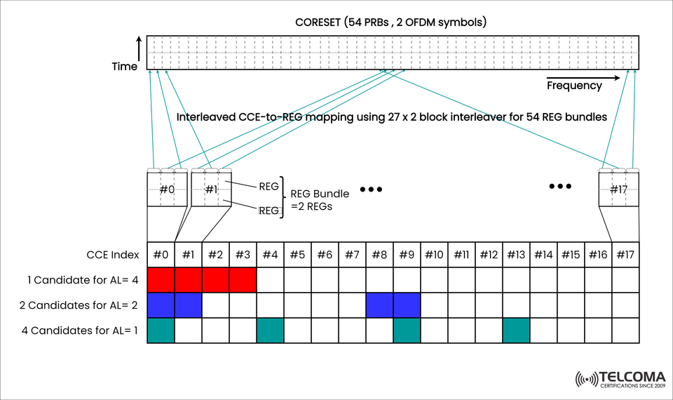 Demystifying CORESET and CCE-to-REG Mapping in 5G NR: A Deep Dive into Interleaved Resource Allocation