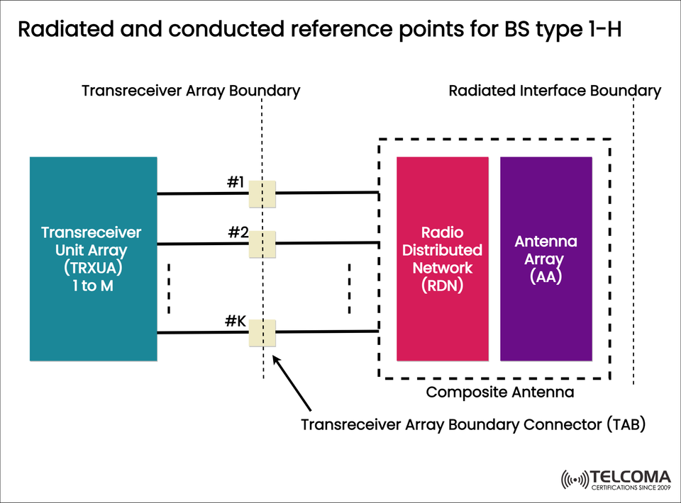 Understanding Radiated and Conducted Reference Points for BS Type 1-H in 5G NR