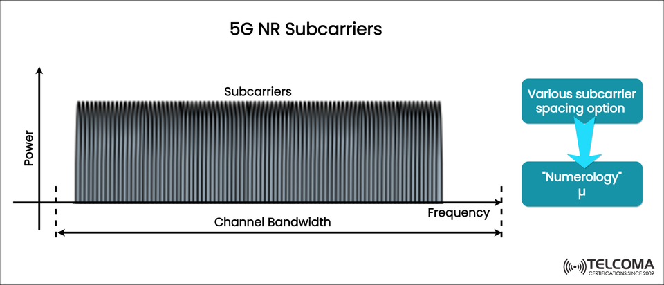 Understanding 5G NR Subcarriers and Numerology: The Foundation of 5G Waveform Design