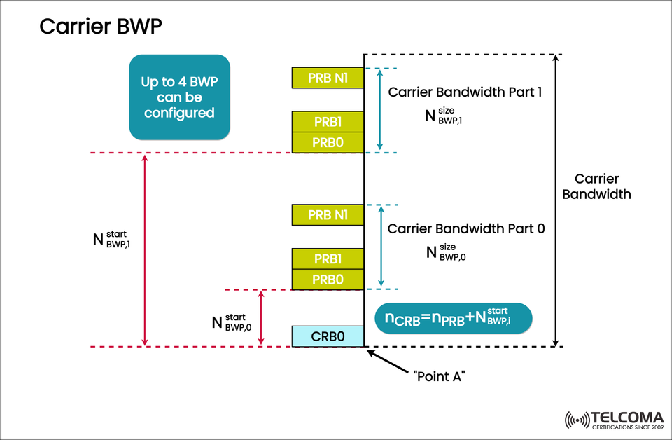 Understanding 5G NR Carrier Bandwidth Part (BWP): Concept, Configuration, and Benefits
