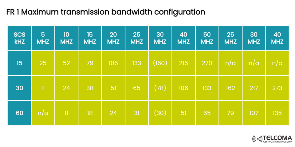 5G NR FR1 Maximum Transmission Bandwidth Configuration Explained