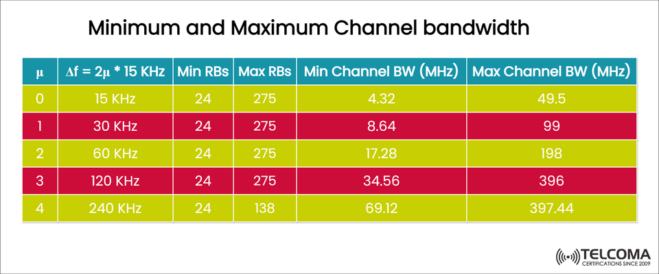 Understanding 5G NR Minimum and Maximum Channel Bandwidth: Numerology, SCS, and Resource Blocks Explained