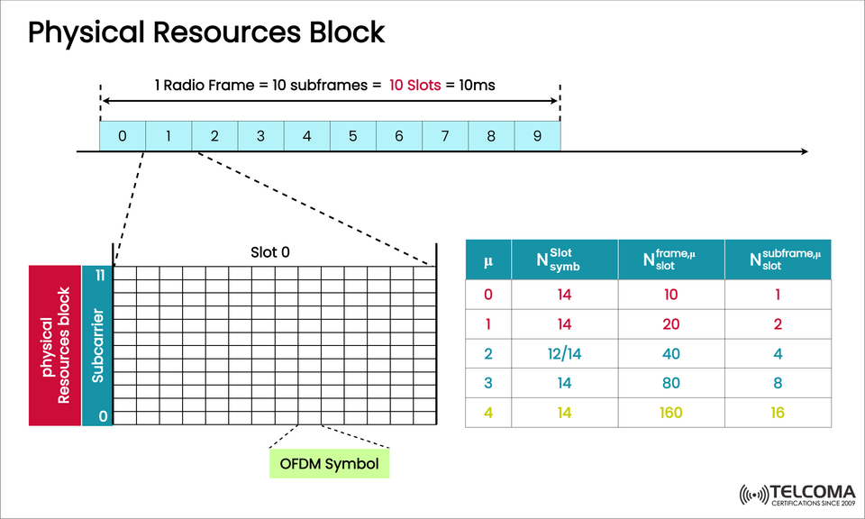 Understanding the 5G NR Physical Resource Block (PRB): Time-Frequency Structure and Numerology