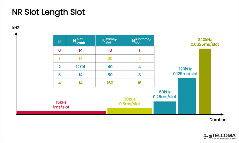 Understanding NR Slot Length and Numerology in 5G NR: Complete Guide for Telecom Professionals