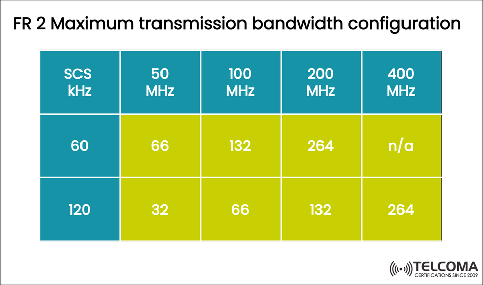 FR2 Maximum Transmission Bandwidth Configuration in 5G NR: Complete Technical Guide