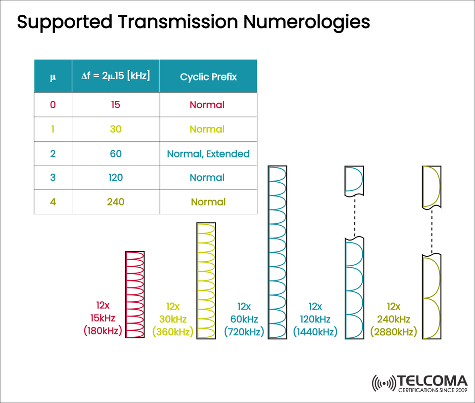 5G NR Numerology Explained: Transmission Numerologies, Subcarrier Spacing, and Cyclic Prefix in 5G