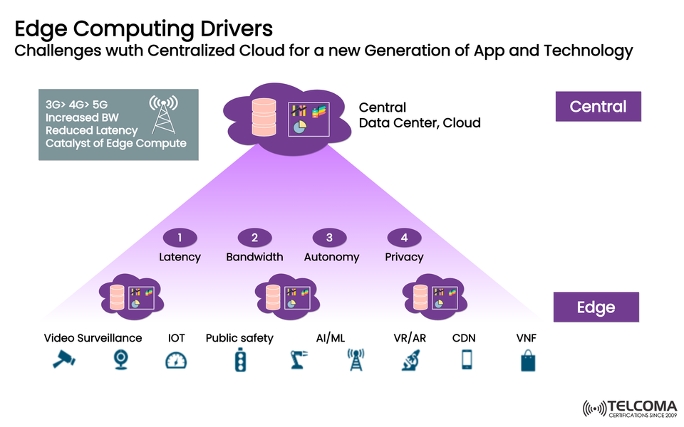 Edge Computing Drivers: Overcoming Centralized Cloud Challenges in the 5G Era