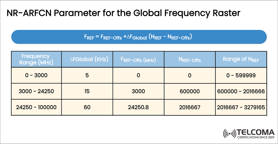 NR-ARFCN Explained: Understanding 5G Frequency Raster and Global ARFCN Parameters